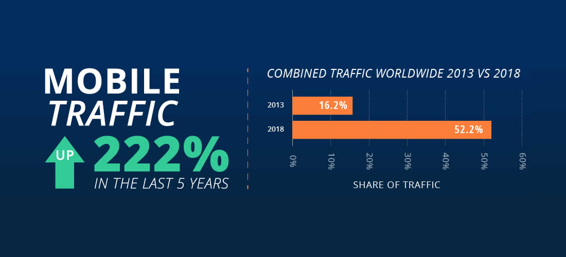 Mobile Traffic Use