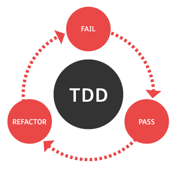 Test Driven Development